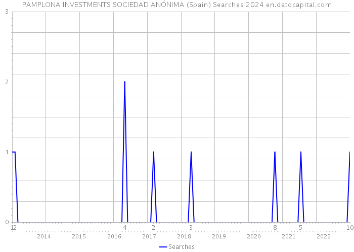 PAMPLONA INVESTMENTS SOCIEDAD ANÓNIMA (Spain) Searches 2024 