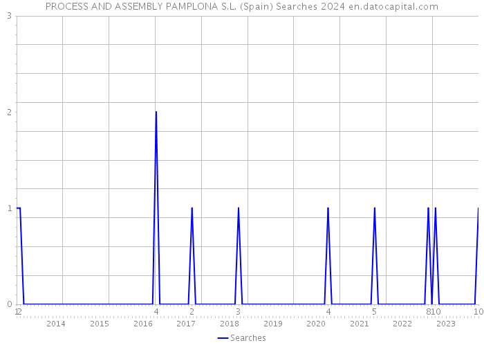 PROCESS AND ASSEMBLY PAMPLONA S.L. (Spain) Searches 2024 