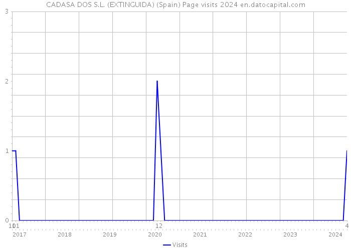 CADASA DOS S.L. (EXTINGUIDA) (Spain) Page visits 2024 