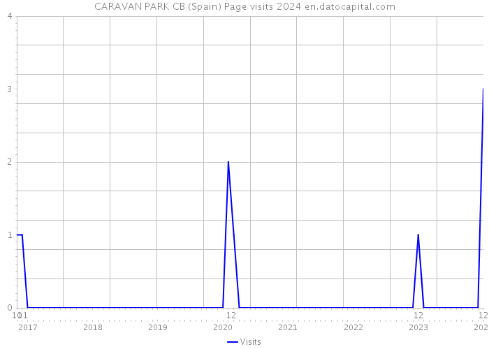 CARAVAN PARK CB (Spain) Page visits 2024 