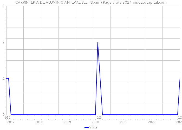 CARPINTERIA DE ALUMINIO ANFERAL SLL. (Spain) Page visits 2024 