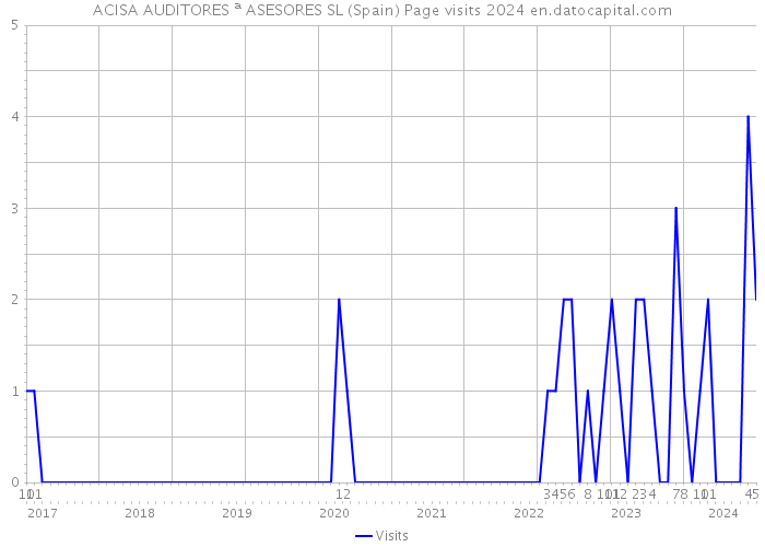 ACISA AUDITORES ª ASESORES SL (Spain) Page visits 2024 