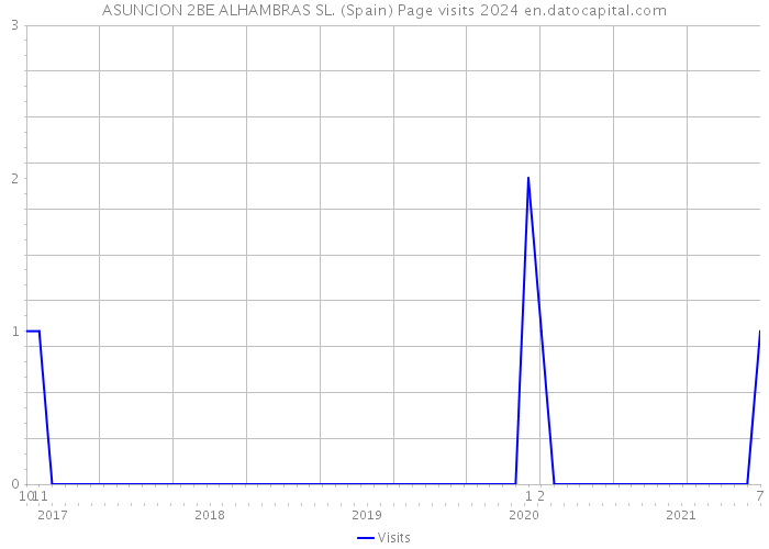 ASUNCION 2BE ALHAMBRAS SL. (Spain) Page visits 2024 