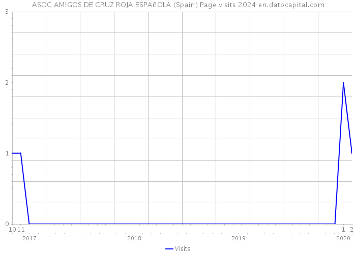 ASOC AMIGOS DE CRUZ ROJA ESPAñOLA (Spain) Page visits 2024 