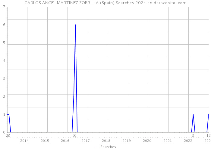 CARLOS ANGEL MARTINEZ ZORRILLA (Spain) Searches 2024 