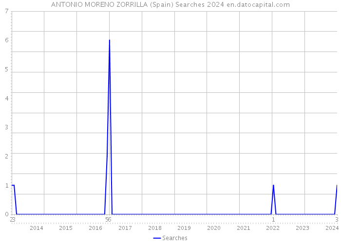 ANTONIO MORENO ZORRILLA (Spain) Searches 2024 