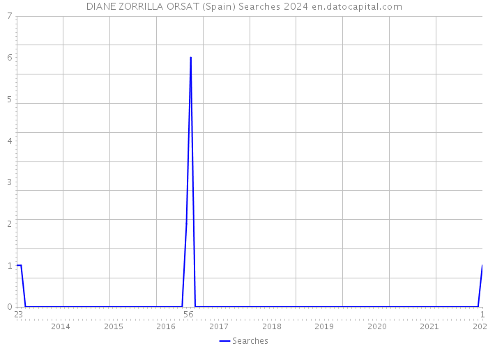 DIANE ZORRILLA ORSAT (Spain) Searches 2024 