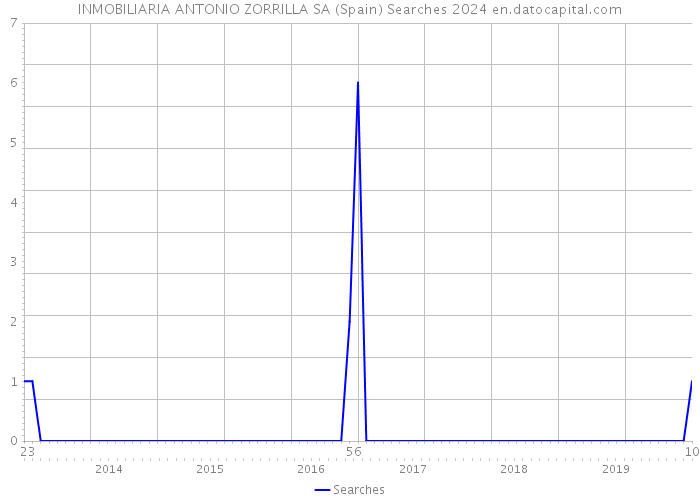INMOBILIARIA ANTONIO ZORRILLA SA (Spain) Searches 2024 