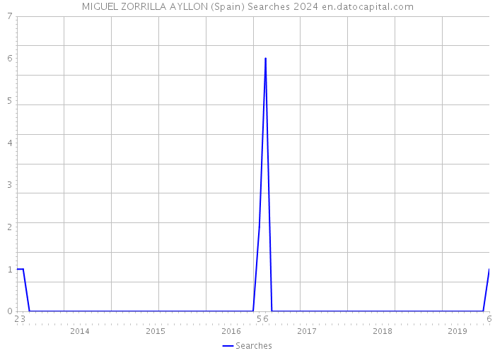 MIGUEL ZORRILLA AYLLON (Spain) Searches 2024 