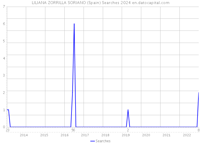 LILIANA ZORRILLA SORIANO (Spain) Searches 2024 