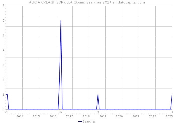 ALICIA CREAGH ZORRILLA (Spain) Searches 2024 