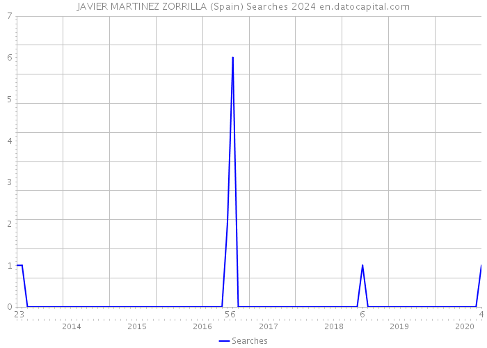 JAVIER MARTINEZ ZORRILLA (Spain) Searches 2024 