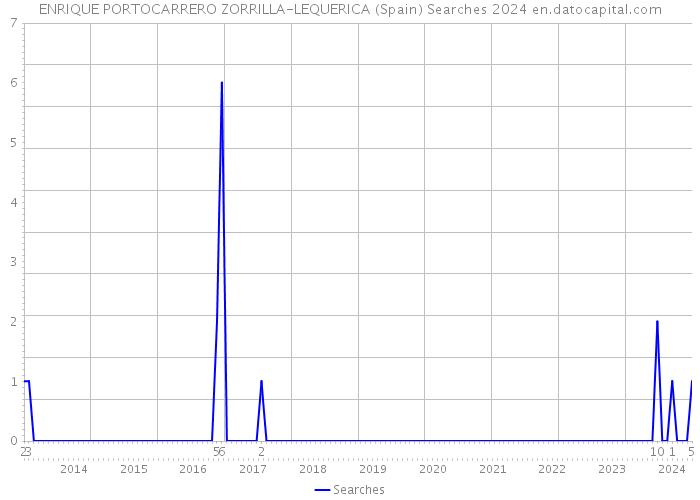 ENRIQUE PORTOCARRERO ZORRILLA-LEQUERICA (Spain) Searches 2024 