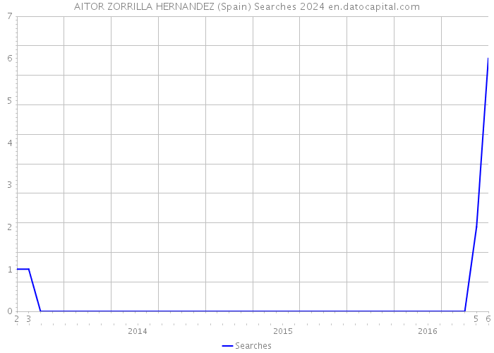 AITOR ZORRILLA HERNANDEZ (Spain) Searches 2024 