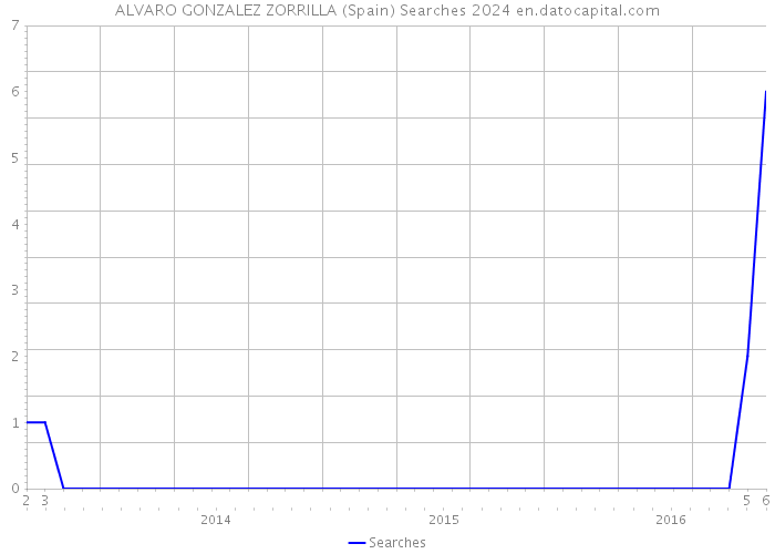 ALVARO GONZALEZ ZORRILLA (Spain) Searches 2024 
