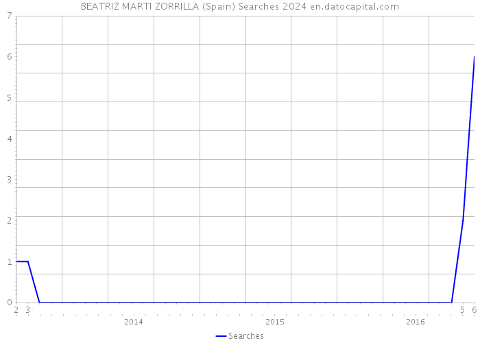 BEATRIZ MARTI ZORRILLA (Spain) Searches 2024 