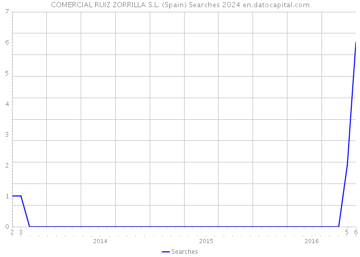 COMERCIAL RUIZ ZORRILLA S.L. (Spain) Searches 2024 