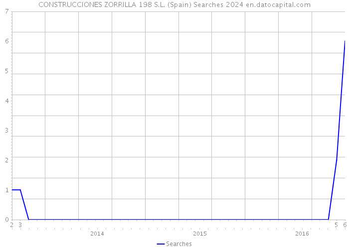 CONSTRUCCIONES ZORRILLA 198 S.L. (Spain) Searches 2024 