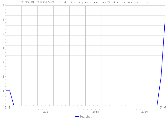 CONSTRUCCIONES ZORRILLA 56 S.L. (Spain) Searches 2024 
