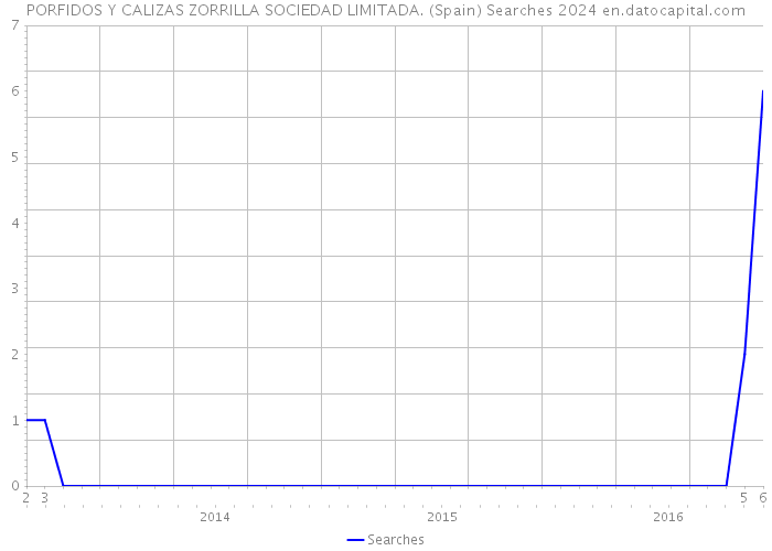 PORFIDOS Y CALIZAS ZORRILLA SOCIEDAD LIMITADA. (Spain) Searches 2024 