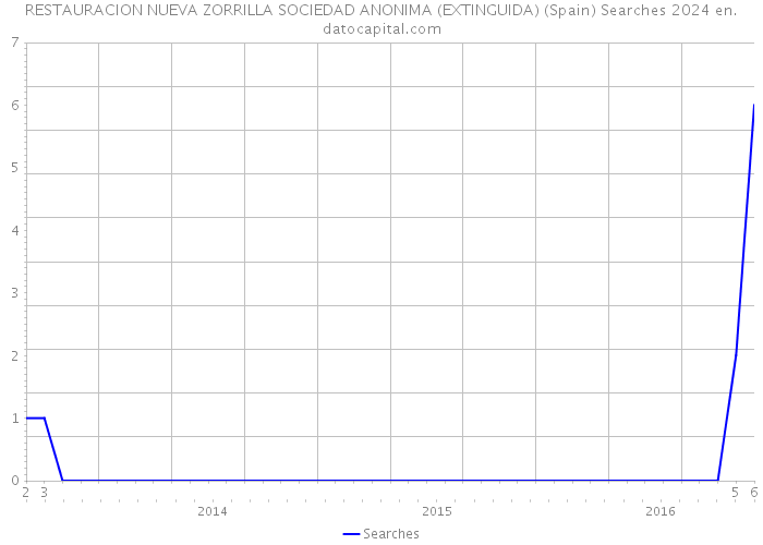RESTAURACION NUEVA ZORRILLA SOCIEDAD ANONIMA (EXTINGUIDA) (Spain) Searches 2024 