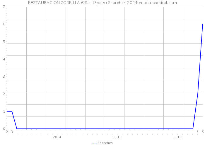 RESTAURACION ZORRILLA 6 S.L. (Spain) Searches 2024 