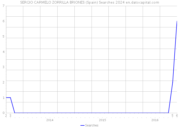 SERGIO CARMELO ZORRILLA BRIONES (Spain) Searches 2024 