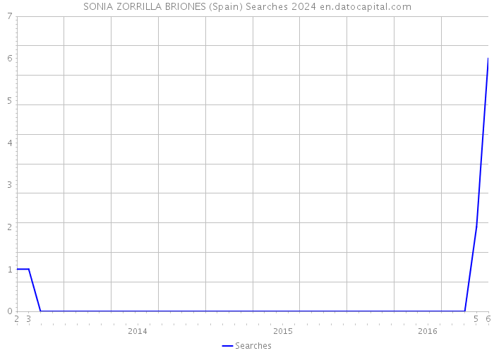 SONIA ZORRILLA BRIONES (Spain) Searches 2024 