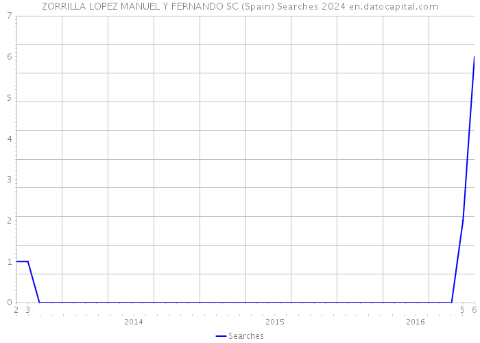 ZORRILLA LOPEZ MANUEL Y FERNANDO SC (Spain) Searches 2024 