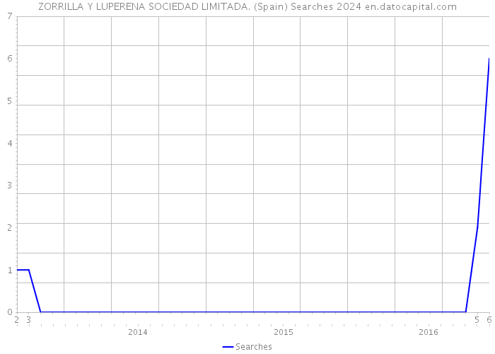 ZORRILLA Y LUPERENA SOCIEDAD LIMITADA. (Spain) Searches 2024 