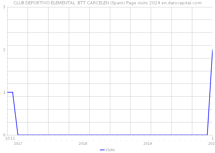 CLUB DEPORTIVO ELEMENTAL BTT CARCELEN (Spain) Page visits 2024 