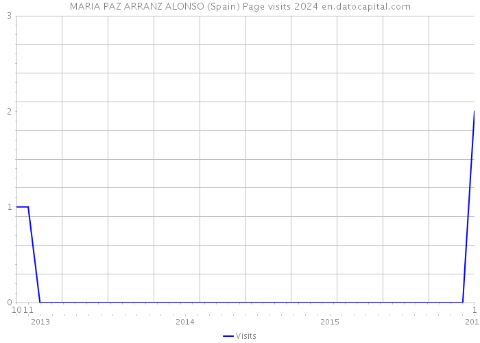 MARIA PAZ ARRANZ ALONSO (Spain) Page visits 2024 