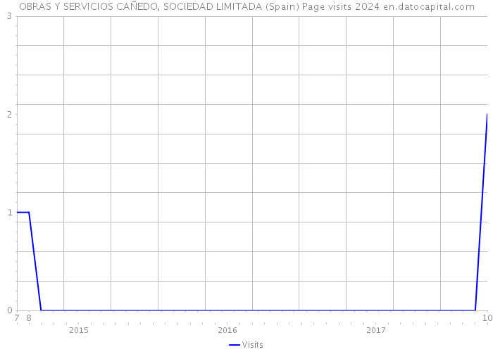 OBRAS Y SERVICIOS CAÑEDO, SOCIEDAD LIMITADA (Spain) Page visits 2024 