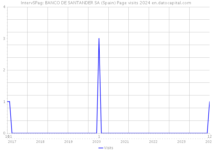 IntervSPag: BANCO DE SANTANDER SA (Spain) Page visits 2024 