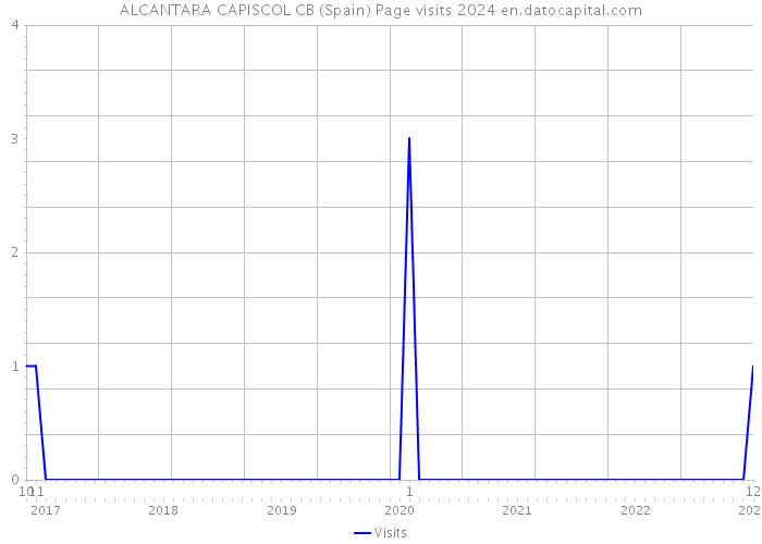 ALCANTARA CAPISCOL CB (Spain) Page visits 2024 