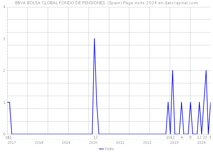 BBVA BOLSA GLOBAL FONDO DE PENSIONES. (Spain) Page visits 2024 