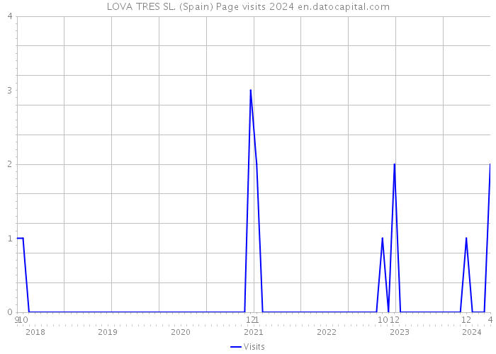 LOVA TRES SL. (Spain) Page visits 2024 