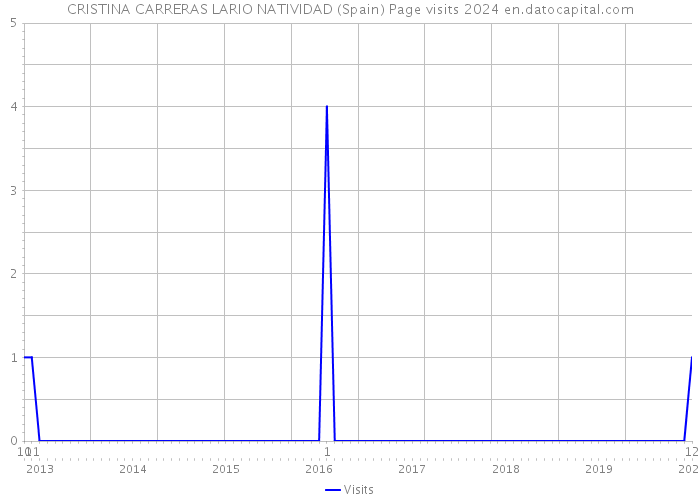 CRISTINA CARRERAS LARIO NATIVIDAD (Spain) Page visits 2024 