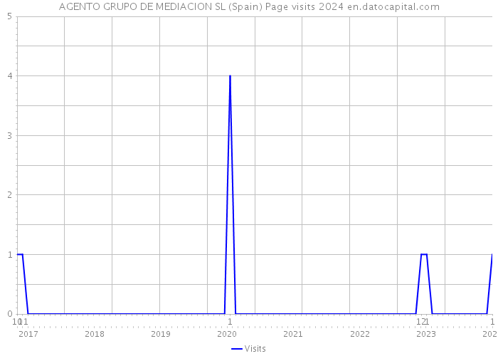 AGENTO GRUPO DE MEDIACION SL (Spain) Page visits 2024 