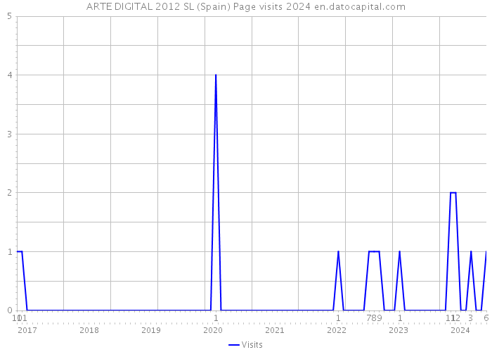 ARTE DIGITAL 2012 SL (Spain) Page visits 2024 