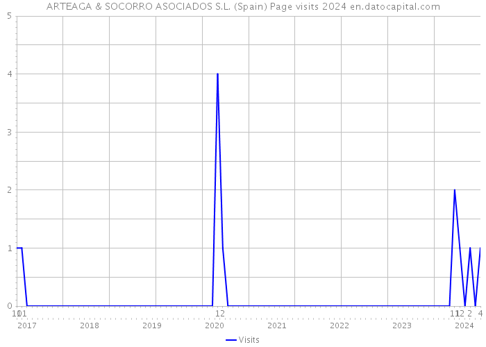 ARTEAGA & SOCORRO ASOCIADOS S.L. (Spain) Page visits 2024 