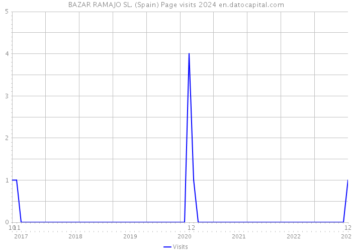 BAZAR RAMAJO SL. (Spain) Page visits 2024 