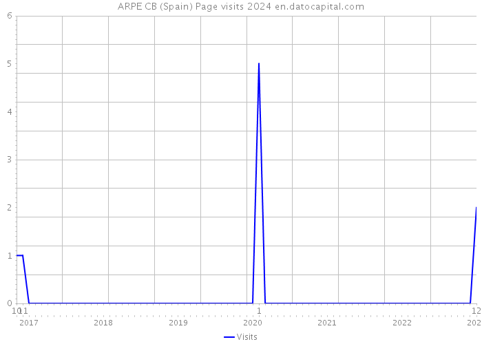 ARPE CB (Spain) Page visits 2024 