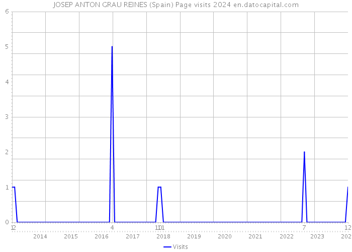 JOSEP ANTON GRAU REINES (Spain) Page visits 2024 