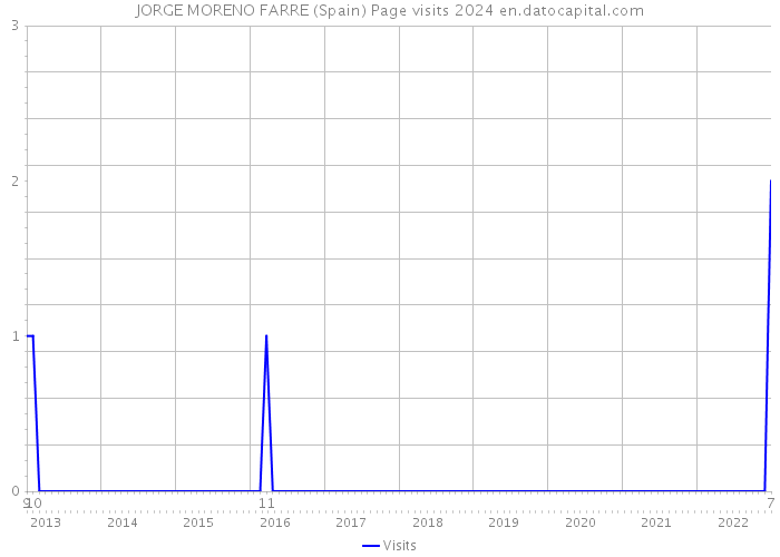 JORGE MORENO FARRE (Spain) Page visits 2024 