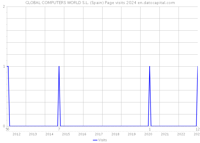 GLOBAL COMPUTERS WORLD S.L. (Spain) Page visits 2024 