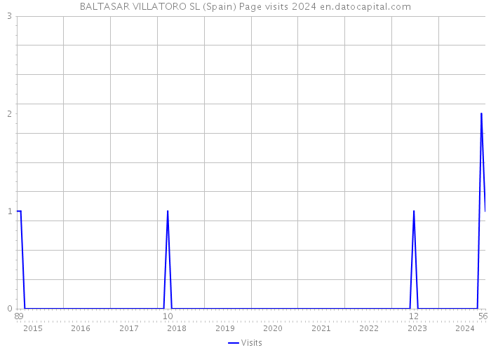 BALTASAR VILLATORO SL (Spain) Page visits 2024 