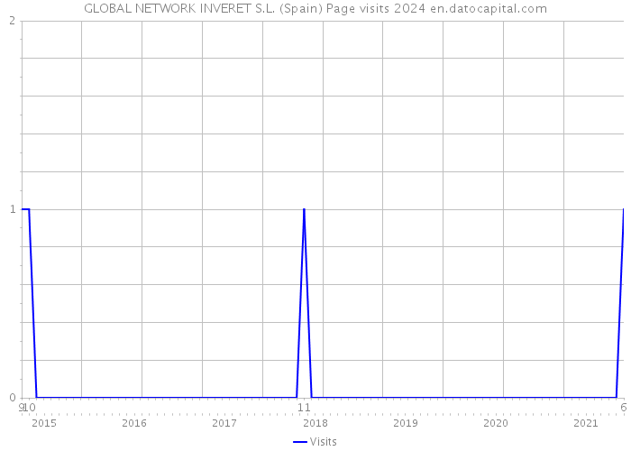 GLOBAL NETWORK INVERET S.L. (Spain) Page visits 2024 