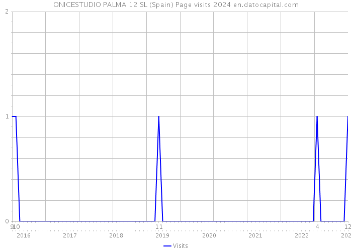 ONICESTUDIO PALMA 12 SL (Spain) Page visits 2024 