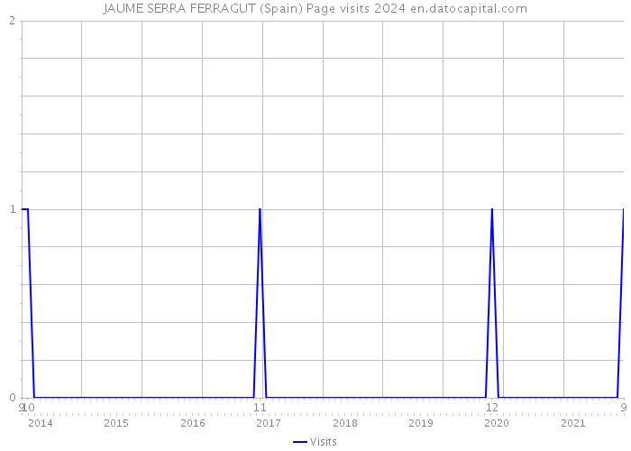 JAUME SERRA FERRAGUT (Spain) Page visits 2024 